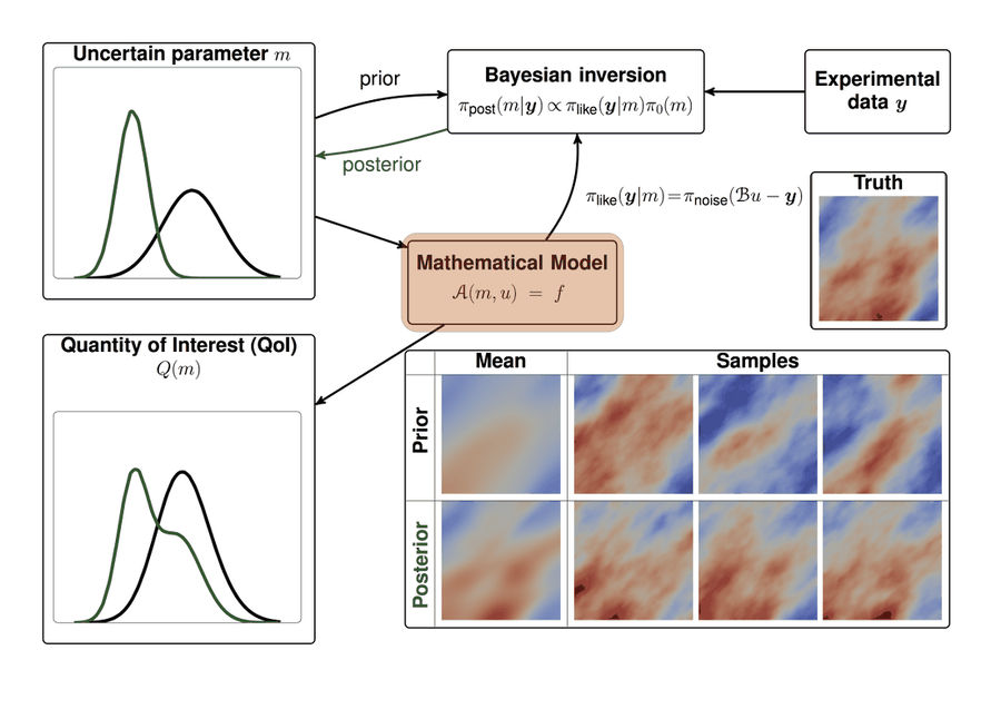 Diagram of the Bayesian inverse problem workflow